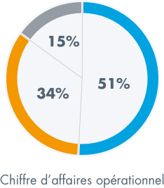 Operating sales in %
