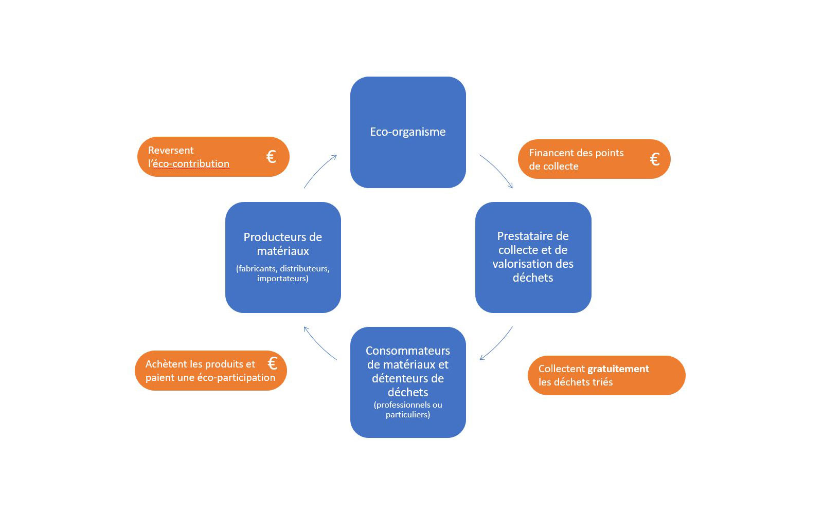 Schéma REP - Écominéro