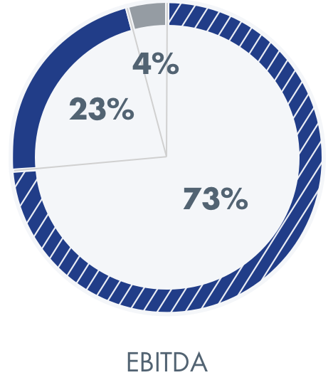 EBITDA